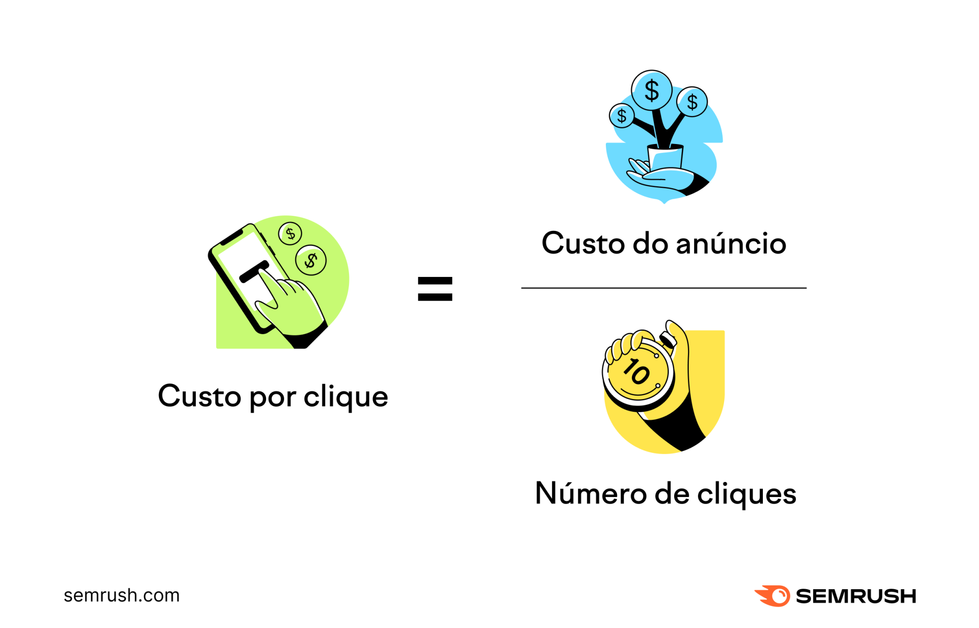 Custo Por Clique (CPC)